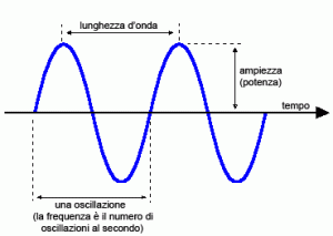 lunghezza-onda